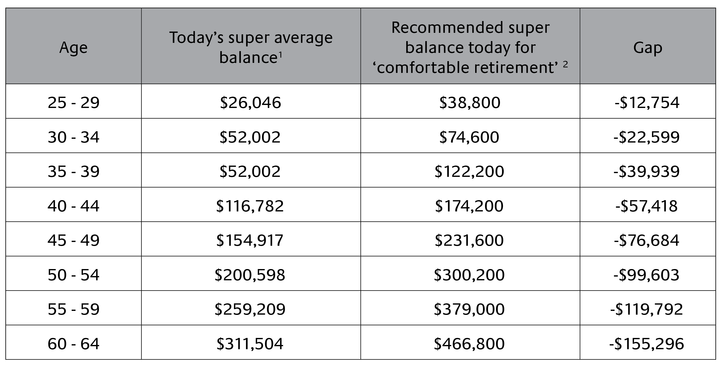 How Much Super Do You Need For A Comfortable Retirement Insights 